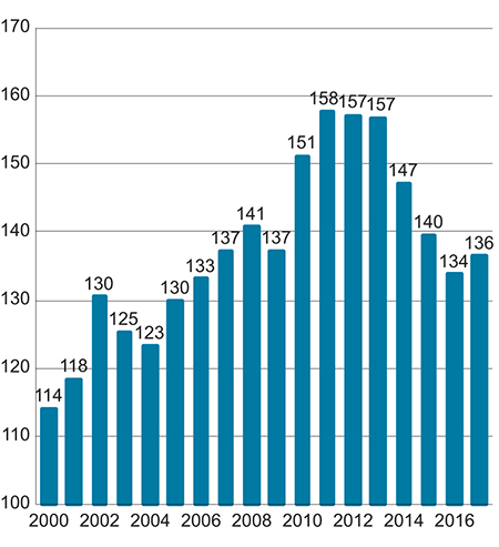 Figur 5.4 Timelønnskostnader i industrien i Norge i forhold til industrien hos handelspartnerne i EU i felles valuta1. Handelspartnerne i figuren = 100
