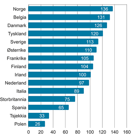 Figur 5.5 Timelønnskostnader i industrien i Norge i forhold til industrien hos handelspartnerne i EU1 i felles valuta i 2017 Handelspartnerne i figuren = 100

