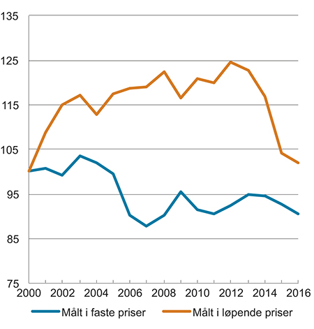 Figur 5.6 Bruttoprodukt per timeverk i norsk industri i forhold til bruttoprodukt per sysselsatt i industrien hos handelspartnerne. Faste priser og løpende priser i felles valuta. Indeks 2000 = 100
