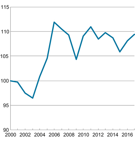 Figur 5.7 Bytteforhold for Norge. Tradisjonelle varer. Indeks 2000 = 100
