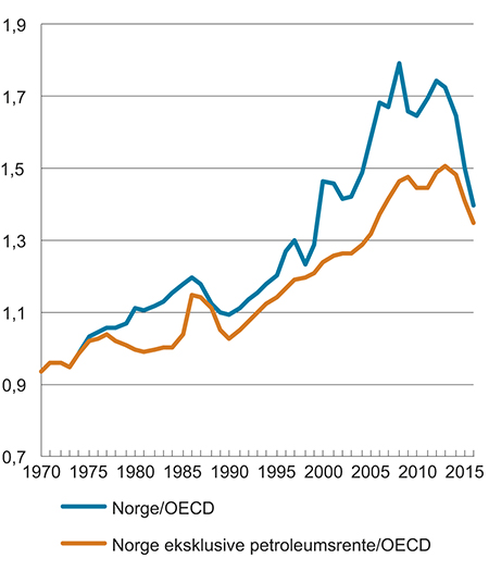 Figur 5.8 BNP per innbygger i Norge (i KKP) relativt til OECD-snittet og BNP i Norge eksklusive petroleumsrente (i KKP) relativt til OECD-snittet
