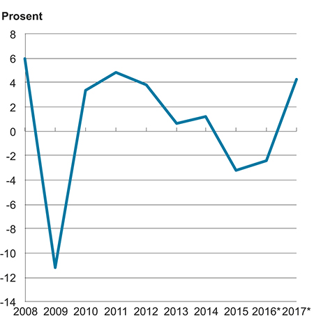 Figur 6.1 Disponibel realinntekt for Norge. Prosentvis vekst fra året før
