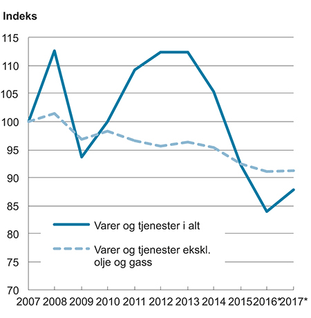 Figur 6.2 Bytteforholdet overfor utlandet¹. 2007=100
