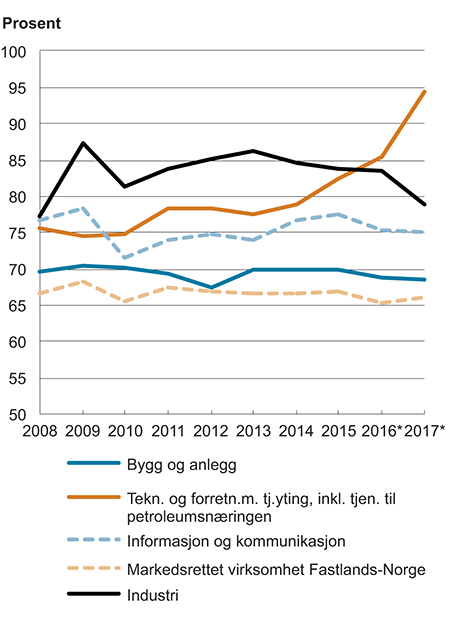 Figur 6.3 Lønnskostnader i prosent av faktorinntekt i noen hovedgrupper av næringer1