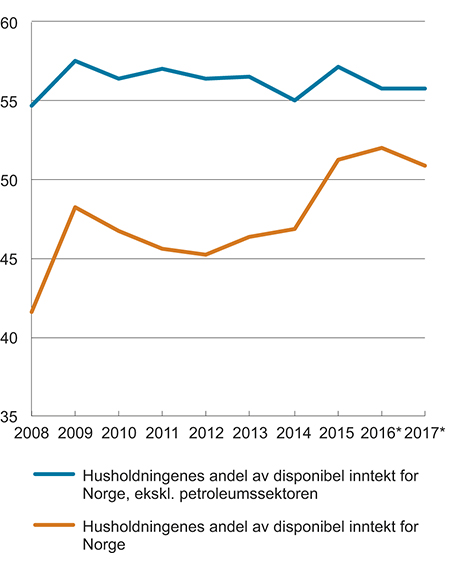Figur 6.4 Disponibel inntekt for husholdninger. Andel av disponibel inntekt for Norge i prosent
