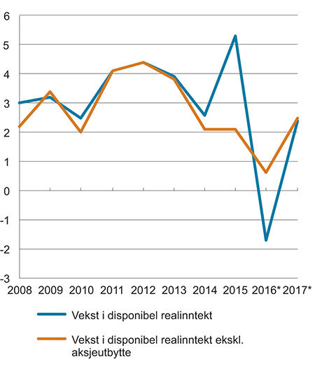 Figur 6.5 Vekst i disponibel realinntekt for husholdninger. Prosentvis endring fra året før
