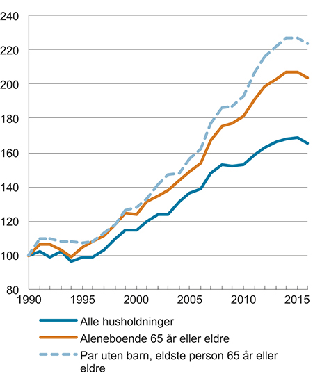 Figur 7.1 Median inntekt etter skatt for husholdningstyper med personer 65 år eller eldre. Indeks i faste priser (1990=100)
