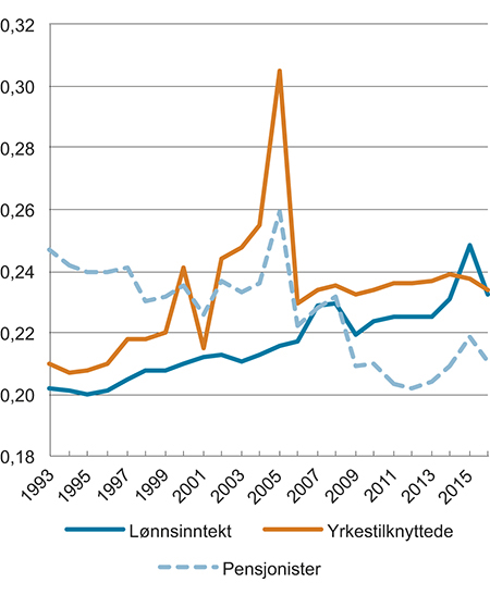 Figur 7.2 Utviklingen i fordelingen av samlet inntekt etter skatt for yrkestilknyttede1 og pensjonister2 samt utviklingen i fordelingen av lønnsinntekt3 før skatt for yrkestilknyttede i perioden 1993 til 2016. Målt ved Gini-koeffisienten per person
