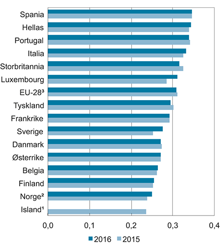 Figur 7.3 Fordelingen av husholdningenes disponible inntekt i 2015 og 2016 per forbruksenhet i EU-283 og for enkelte land i Europa. Målt ved Gini-koeffisienten
