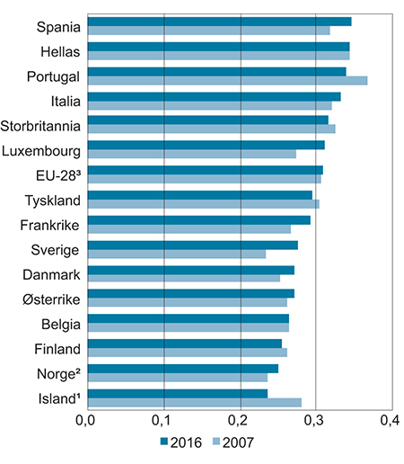 Figur 7.4 Fordelingen av husholdningenes disponible inntekt i 2006 og 2016 per forbruksenhet i EU-282 og for enkelte land i Europa. Målt ved Gini-koeffisienten
