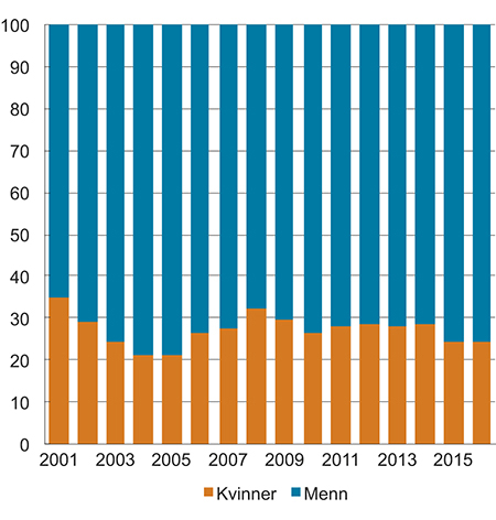 Figur 7.5 Prosentvis fordeling av brutto kapitalinntekter1 mellom kvinner og menn. 2001–2016. Populasjonen er definert som bosatte kvinner og menn 17 år og eldre
