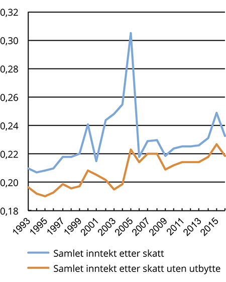 Figur 7.6 Utviklingen i fordelingen av samlet inntekt etter skatt med og uten utbytte for yrkestilknyttede1 i perioden 1993 til 2016. Målt ved Gini-koeffisienten per person 
