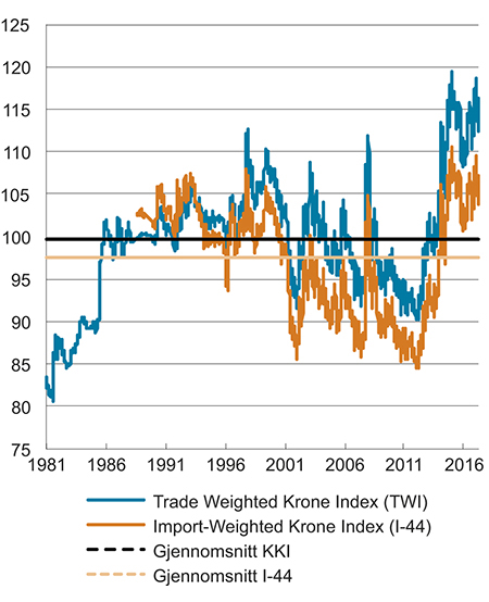 Figur 3.1 Industriens effektive valutakurs og importveid kursindeks. Fallende kurve angir sterkere kronekurs
