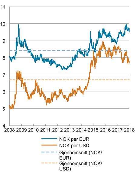 Figur 3.2 Utviklingen i norske kroner per euro og dollar. Fallende kurve angir sterkere kronekurs
