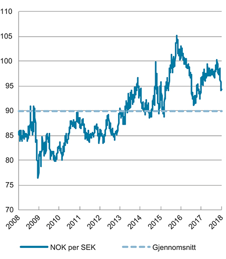 Figur 3.3 Utviklingen i norske kroner per svenske kroner. Fallende kurve angir sterkere kronekurs
