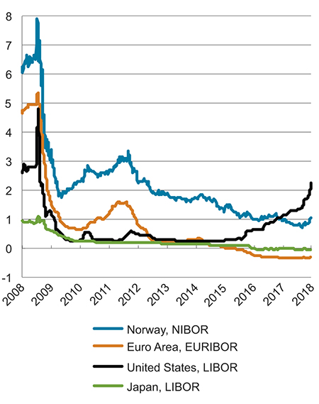 Figur 3.4 Tremåneders pengemarkedsrente i Norge og hos noen av handelspartnerne. Prosent.
