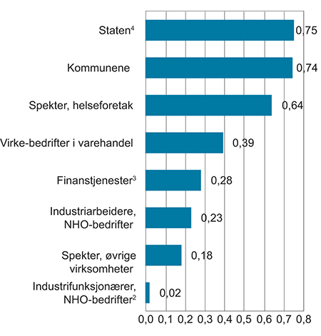 Figur 5.2 Det sentrale bidraget til lønnsveksten fra 2008 til 2017 (gjennomsnitt per år)1