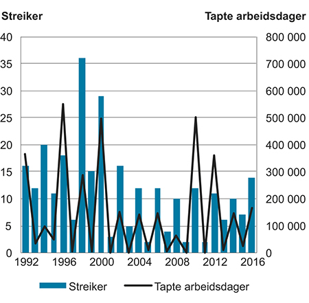 Figur 5.3 Antall streiker og tapte arbeidsdager. 1992–2016
