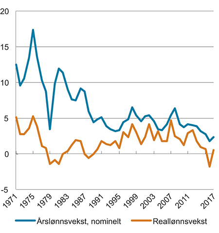 Figur 5.4 Nominell lønnsvekst og reallønnsvekst 1970–2017
