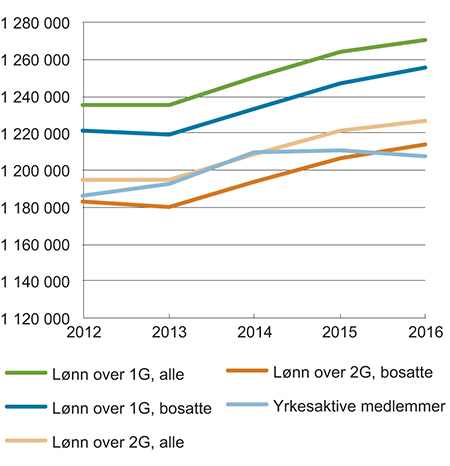 Figur 5.5 Antall personer med fagforeningsfradrag med alternative avgrensninger1, samt yrkesaktive medlemmer2