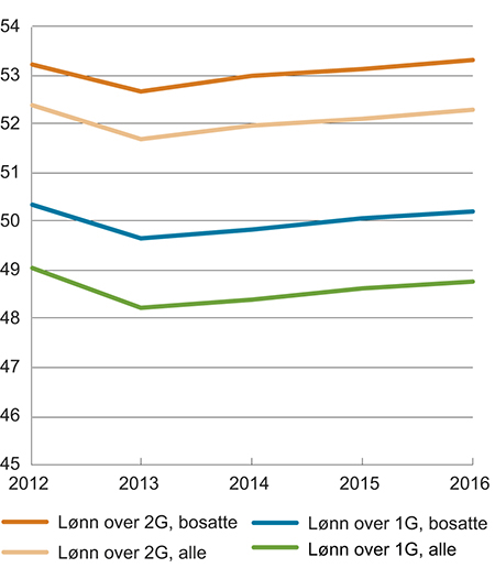 Figur 5.6 Personer med fagforeningsfradrag i prosent av alle med skatteforhold og lønn1