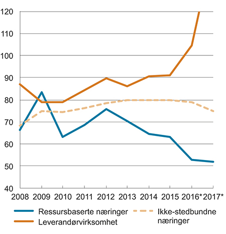 Figur 6.1 Lønnskostnader i prosent av faktorinntekt, fastlandsbaserte konkurranseutsatte næringer
