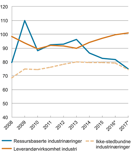 Figur 6.2 Lønnskostnader i prosent av faktorinntekt for fastlandsbasert konkurranseutsatt industri
