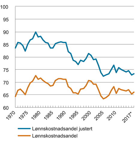 Figur 6.3 Lønnskostnadsandeler og lønnskostnadsandeler inkludert selvstendiges arbeidsinntekt. Markedsrettet virksomhet Fastlands-Norge. 1970–2017
