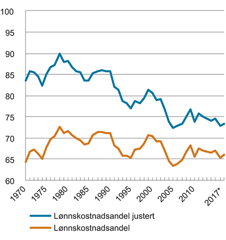 Figur 6.3 Lønnskostnadsandeler og lønnskostnadsandeler inkludert selvstendiges arbeidsinntekt. Markedsrettet virksomhet Fastlands-Norge. 1970–2017
