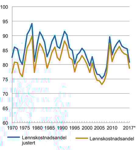 Figur 6.4 Lønnskostnadsandeler og lønnskostnadsandeler inkludert selvstendiges arbeidsinntekt. Industri. 1970–2017
