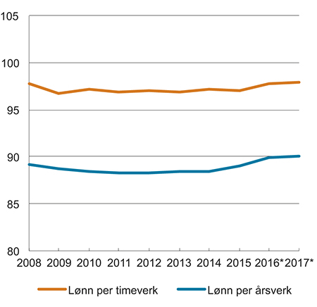 Figur 7.1 Lønn per årsverk og timeverk i offentlig forvaltning sammenliknet med lønn per årsverk og timeverk i industrien. Lønn per årsverk/timeverk i industrien =100