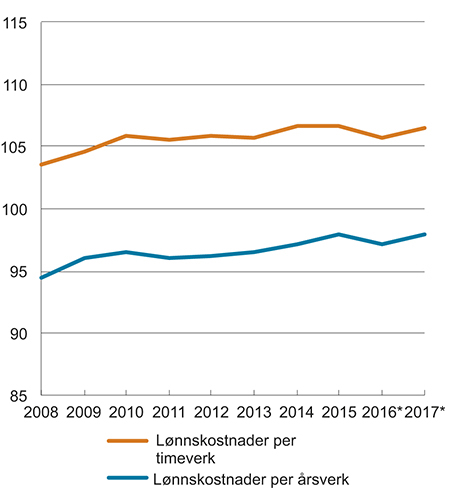 Figur 7.2 Lønnskostnad per årsverk og timeverk i offentlig forvaltning sammenliknet med lønnskostnad per årsverk og timeverk i industrien. Lønnskostnad per årsverk/timeverk i industrien =100