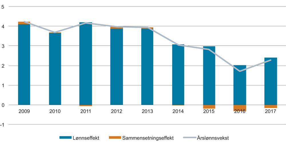 Figur 7.3 Årslønnsvekst samt lønns- og sammensetningseffekt mellom næringer