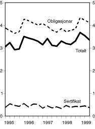 Figur 1.2 Gjennomsnittleg durasjon på norske statspapir1). 1. kvartal 1995 - 3. kvartal 1999