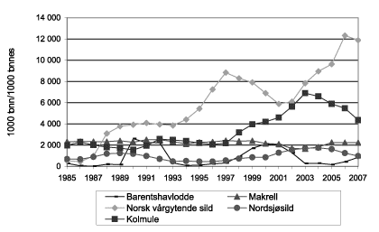 Figur 4.1 Gytebestand for lodde i Barentshavet, makrell, norsk vårgytende
 sild, nordsjøsild og kolmule. 1985–2007