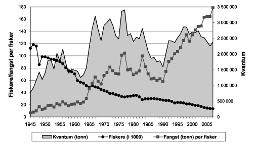 Figur 4.12 Utvikling i fangst, antall fiskere og fangst per fisker 1945–2007