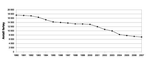 Figur 4.13 Utvikling i totalt antall fartøy 1990–2007