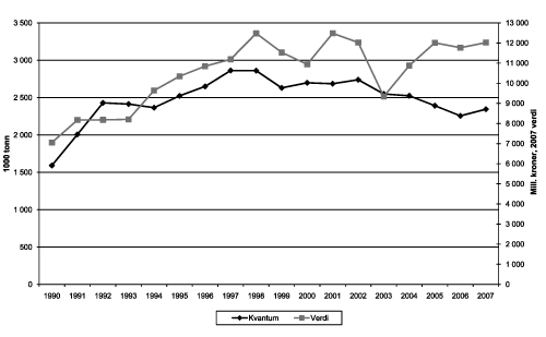 Figur 4.14 Samlet landet kvantum og førstehåndsverdi
 norske fartøy 1990–2007 (ekskl. tang og tare).
 Tallene for 2007 er foreløpige