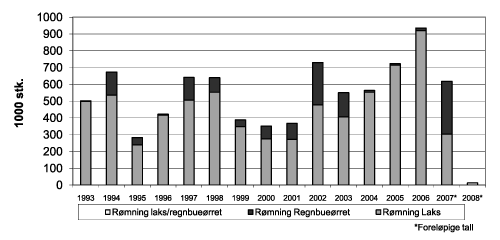 Figur 4.15 Rømming av laks og regnbueørret. 1993–2008
 (i 1000 stk) Tall for 2008 inkluderer innrapportert rømming
 ultimo juni