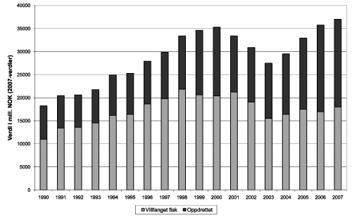 Figur 4.4 Norsk eksport av sjømat 1990–2007. (Tallene
 for 2007 er foreløpige)