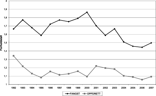 Figur 4.6 Forholdet mellom eksportverdi og førstehåndsverdi
 for fangst og havbruk 1992–2007. Tallene for 2007 er foreløpige