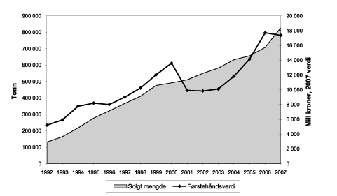 Figur 4.7 Totalt solgt mengde og førstehåndsverdi av
 fisk i havbruksnæringa 1992–2007. Laks og ørret og
 andre marine fiskearter