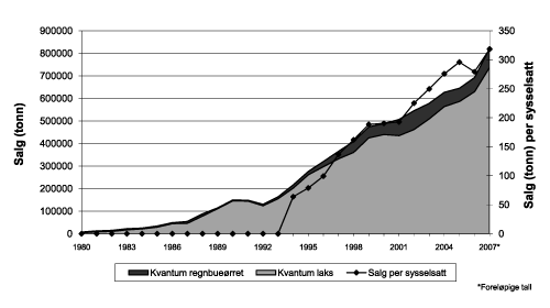 Figur 4.8 Salg av laks og ørret, totalt salg og salg per sysselsatt
 1980–2007
