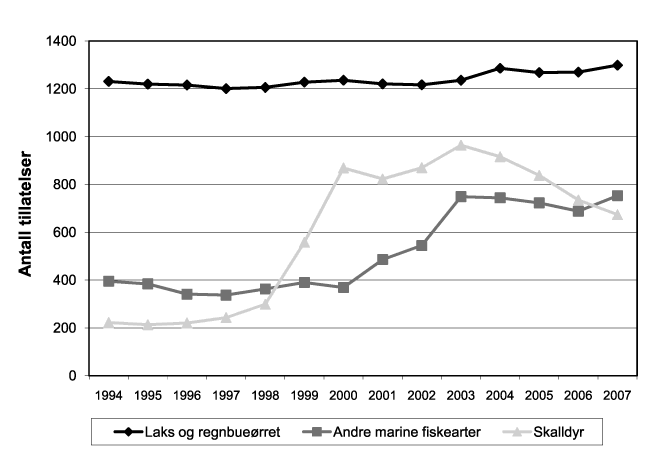 Figur 4.9 Utvikling i antall konsesjoner 1994–2007 (tillatelser
 per 31.12. 2007)