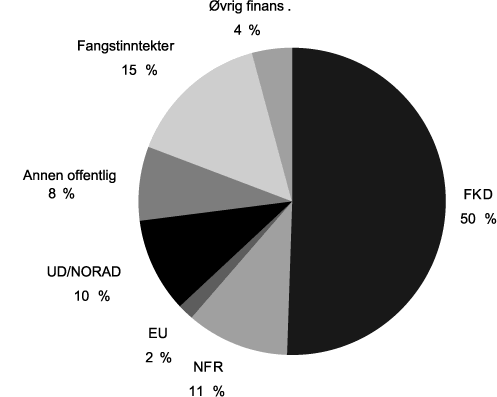 Figur 7.1 Oversikt over Havforskningsinstituttets inntekter 2007 (Kap.
 1020 og 1021)