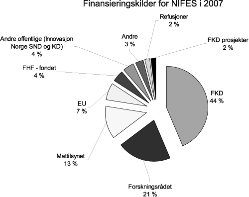 Figur 7.2 Finansieringskilder for NIFES i 2007