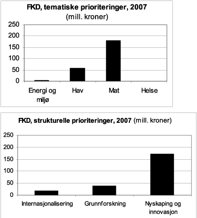 Figur 7.3 Tematiske og strukturelle prioriteringer i 2007. Målrettede
 satsinger. Fiskeri- og kystdepartementet. (i mill. kroner)