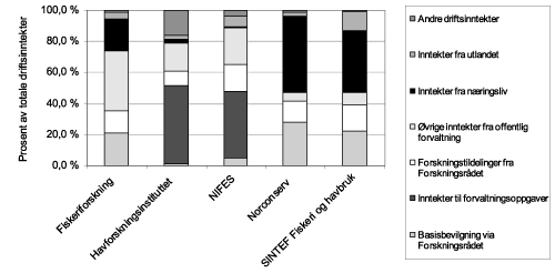 Figur 7.4 Fordeling av driftsinntektene for fiskeriforskningsinstituttene
 i 2007