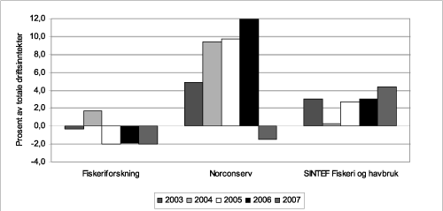 Figur 7.5 Driftsresultat for fiskeriforskningsinstituttene 2003–2007