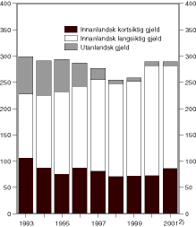 Figur 3.1 Utviklinga i statsgjelda. Mrd. kroner1)